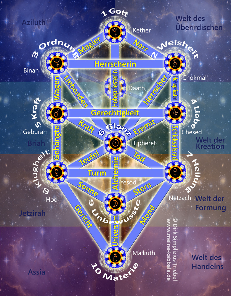 Kabbala Lebensbaum und ihre persönlichen Wege